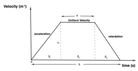 Trapezoidal velocity profile