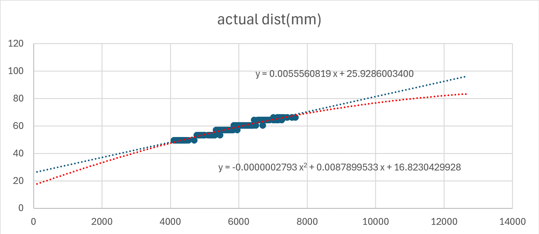 Shooter regression graph